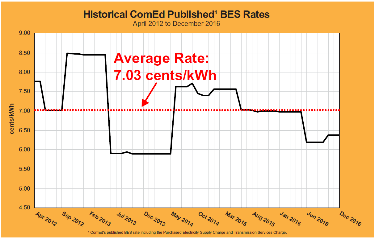 Historical Electricity Pricing